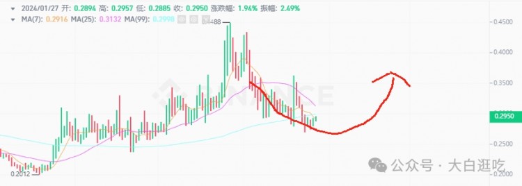 短期牛市將至，利用熱門代幣的共通性捕捉潛伏者