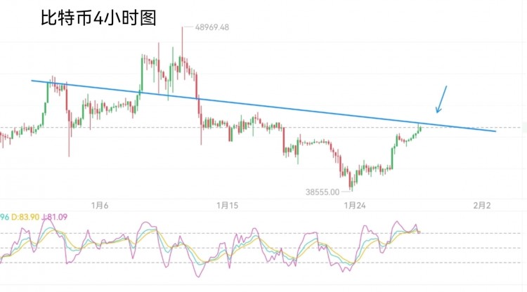 周日行情分析: 灰度左手倒右手引發(fā)箜間擴(kuò)大10900點(diǎn)下跌-反彈4000點(diǎn)-形態(tài)走三連陽(yáng)-震蕩預(yù)計(jì)繼