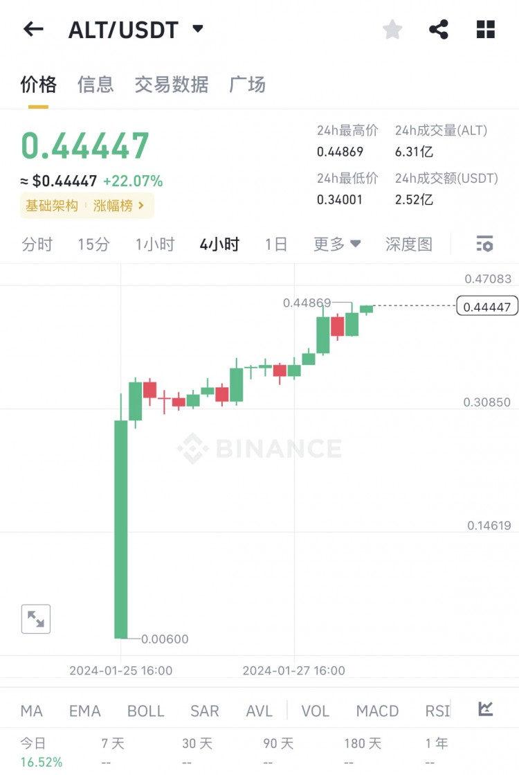 有人在ALT空投中收獲32萬美元 有人在三大交互中一無所獲 有人在ALT空投中收獲32萬美元 有人在三大交互中一無所獲