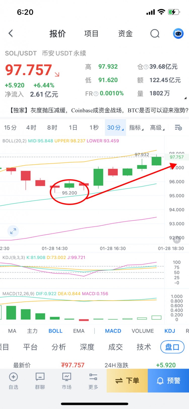 SOL下午回踩95.25確認(rèn)支撐，補(bǔ)倉點(diǎn)確定，持倉到100。