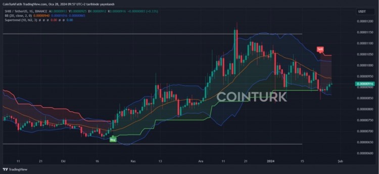 Shiba、BONK和PEPE硬幣的加密貨幣價(jià)格預(yù)測(cè)