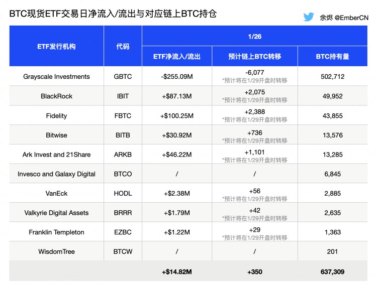 美股開盤前BTC ETF托管地址預計大規(guī)模資金流動