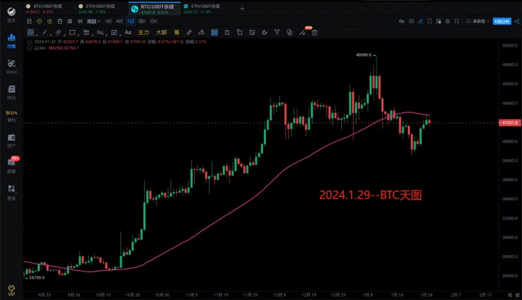 [966解盤分析]2024.1.29～BTC、ETH即將再次大暴跌