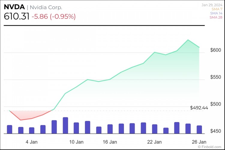 這是納斯達(dá)克 100 指數(shù)中表現(xiàn)最好的三隻股票