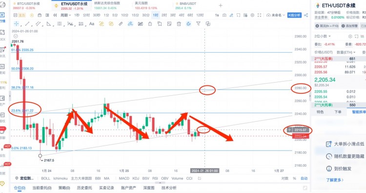 [楊鋒鋒哥]1.25日 ETH行情分析，提前布局！跟上空單吃肉！