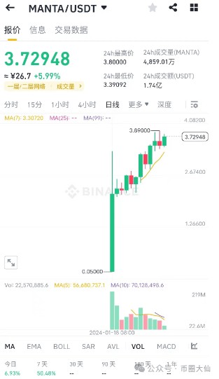可喜可賀Manta新高突破，50倍巨大浮動功在當代利在千秋！