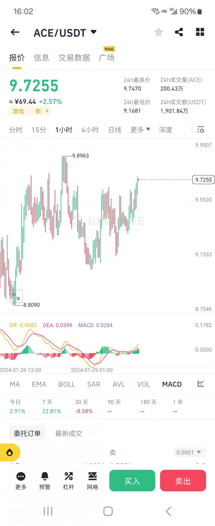 ace走勢(shì)分析：磨底期后或迎新漲