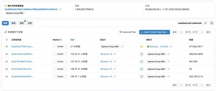 "投資機構(gòu) Spartan Group 477,862 PENDLE 轉(zhuǎn)入 Binance"