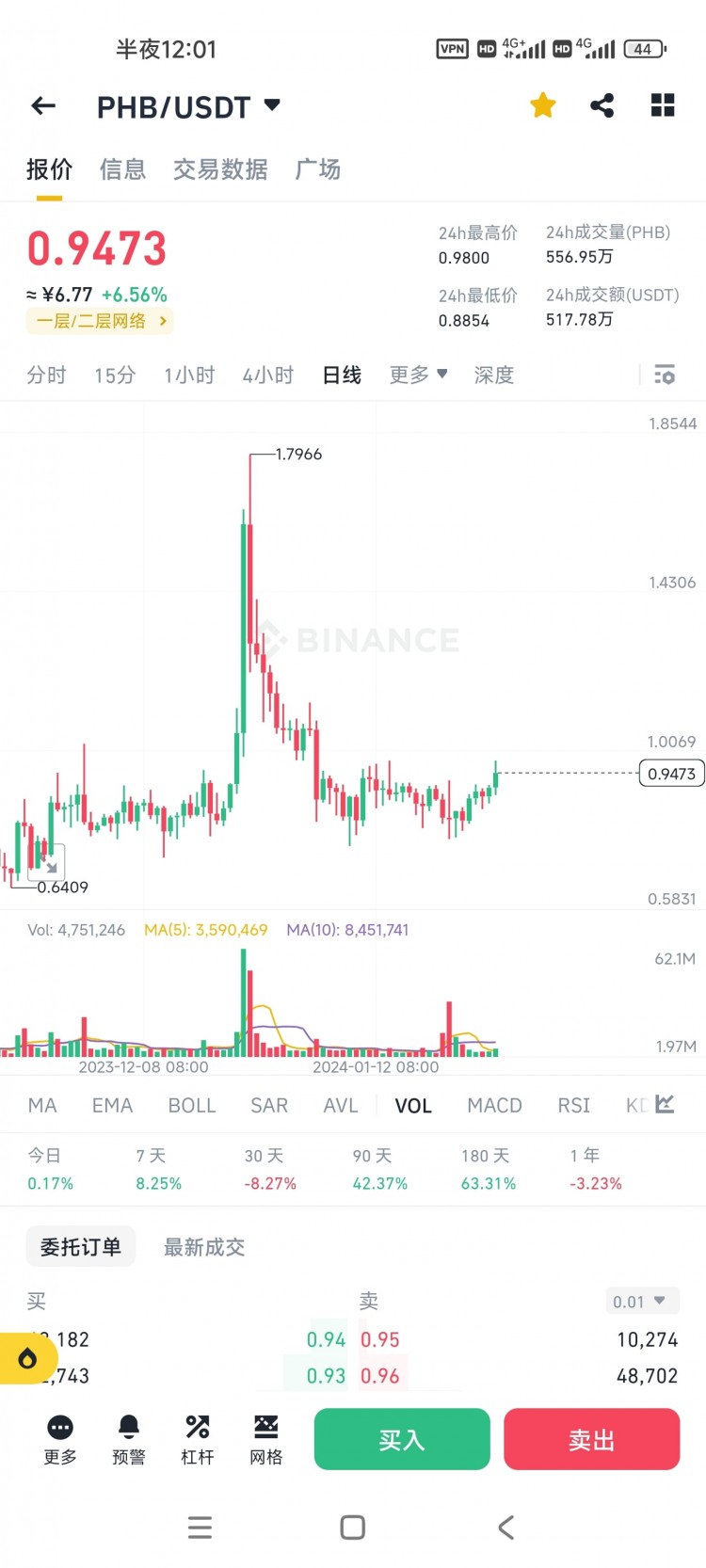 PHB終于上漲，幣安重視，Phoenix營銷活動開始，期待第二彈。