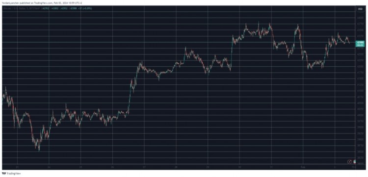 密貨幣達到了 42,000 美元的最低水平。