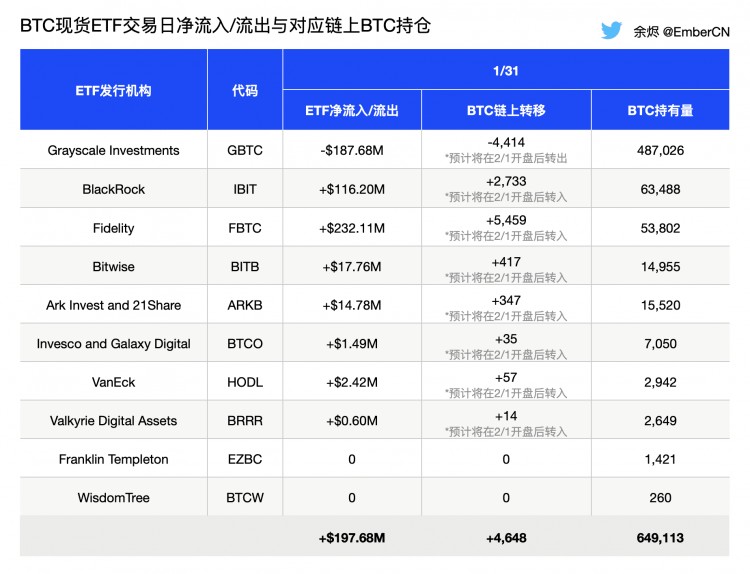 2/1 BTC現(xiàn)貨ETF資金流入流出情況及預(yù)期持倉量
