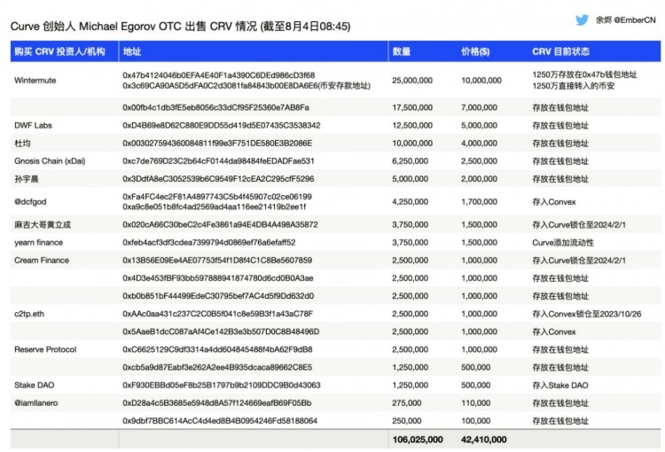 華人大佬大規(guī)模拋售Curve低價(jià)籌碼 KuCoin買家形成圍觀 Curve創(chuàng)始人馬奇查廷賺取8. 華人大佬大規(guī)模拋售Curve低價(jià)籌碼 KuCoin買家形成圍觀 Curve創(chuàng)始人馬奇查廷賺取8.