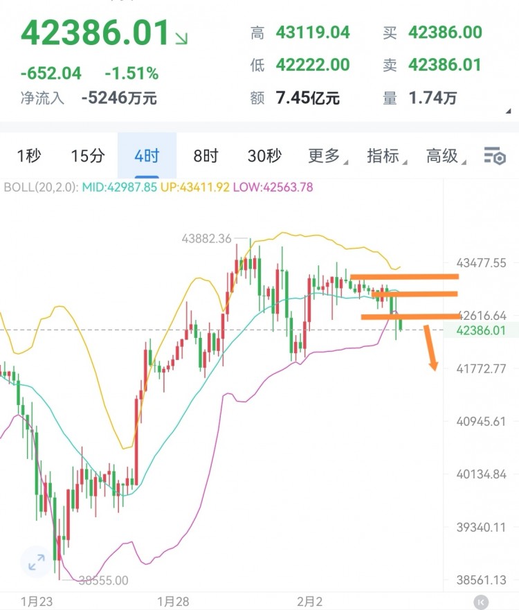 [穩(wěn)健王老余]比特幣頂部確認(rèn)，支撐關(guān)注41000反彈。早上好，周末行情橫盤整理。