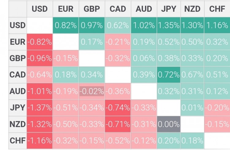 USD/CAD美元/加元因美元看漲而升至逾一周高位