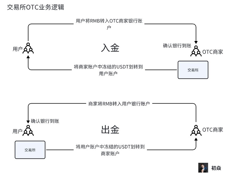 當(dāng)前幣圈OTC業(yè)務(wù)面臨的刑事風(fēng)險(xiǎn)