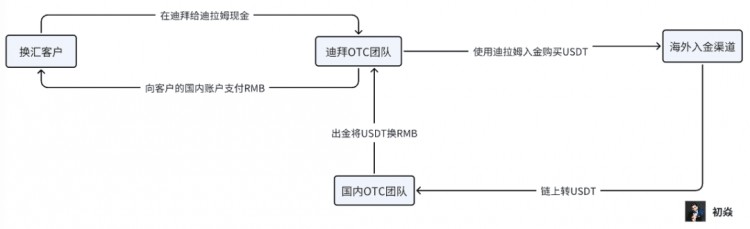 當(dāng)前幣圈OTC業(yè)務(wù)面臨的刑事風(fēng)險(xiǎn)