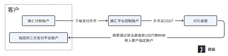 當(dāng)前幣圈OTC業(yè)務(wù)面臨的刑事風(fēng)險(xiǎn)