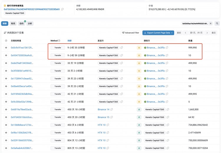 Kenetic Capital再轉(zhuǎn)100萬RNDR到Binance