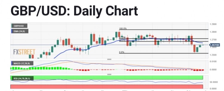 GBP/USD英鎊/美元價格分析：將漲幅擴大至與 14 日均線