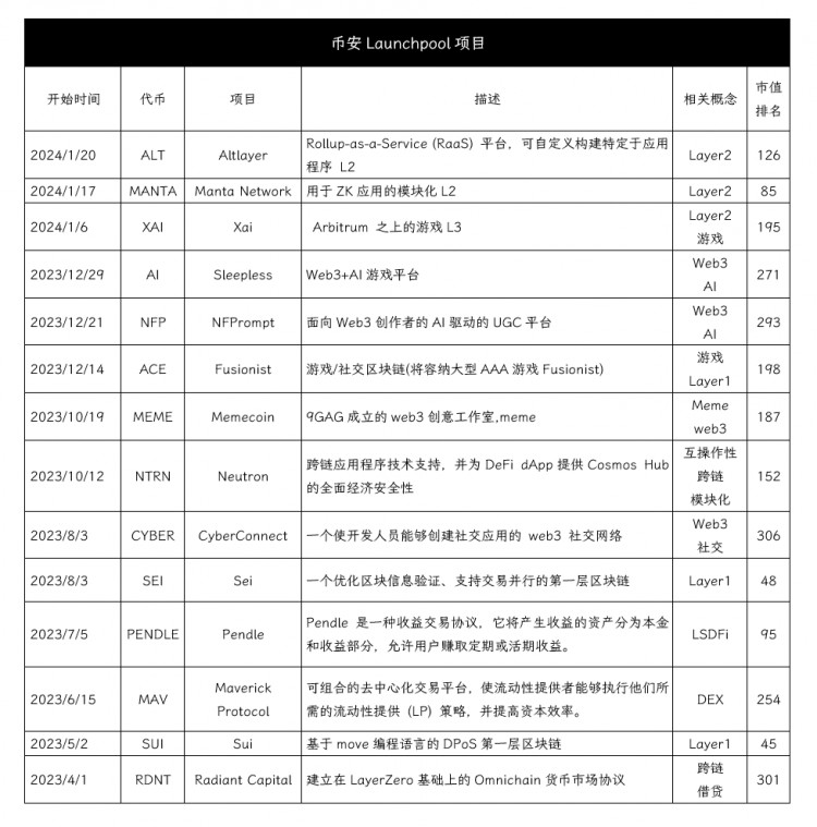 【數(shù)據(jù)】在幣安新幣挖礦(Launchpool)中探索行業(yè)敘事與機(jī)會(huì)