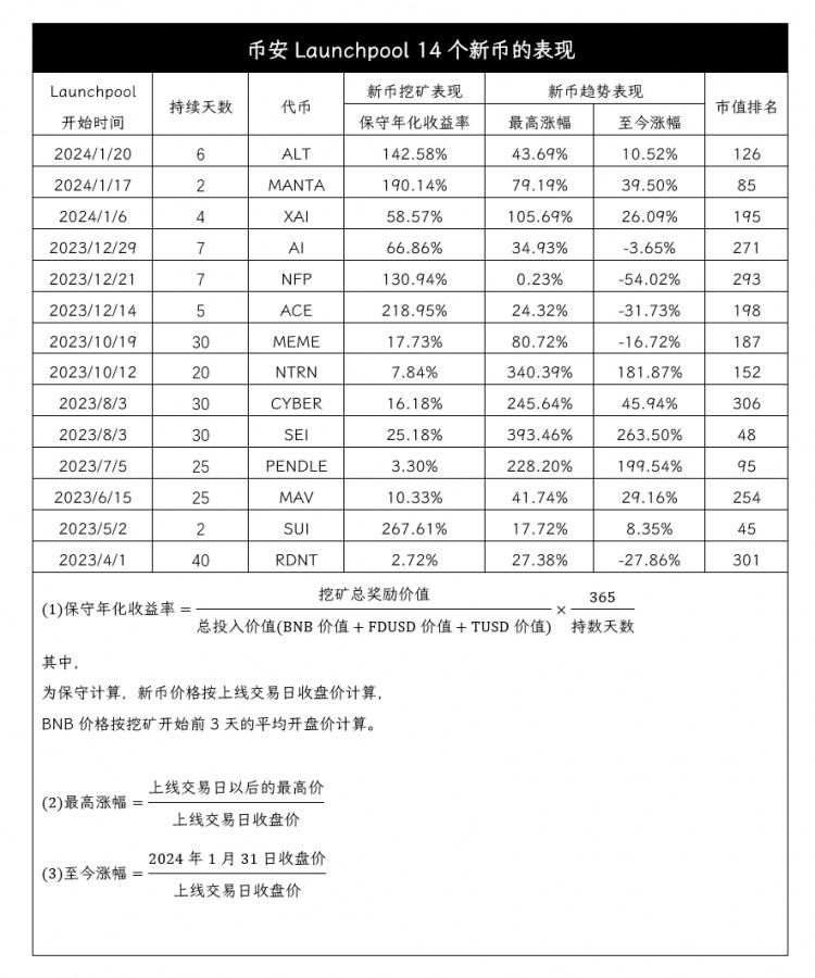 【數(shù)據(jù)】在幣安新幣挖礦(Launchpool)中探索行業(yè)敘事與機(jī)會(huì)