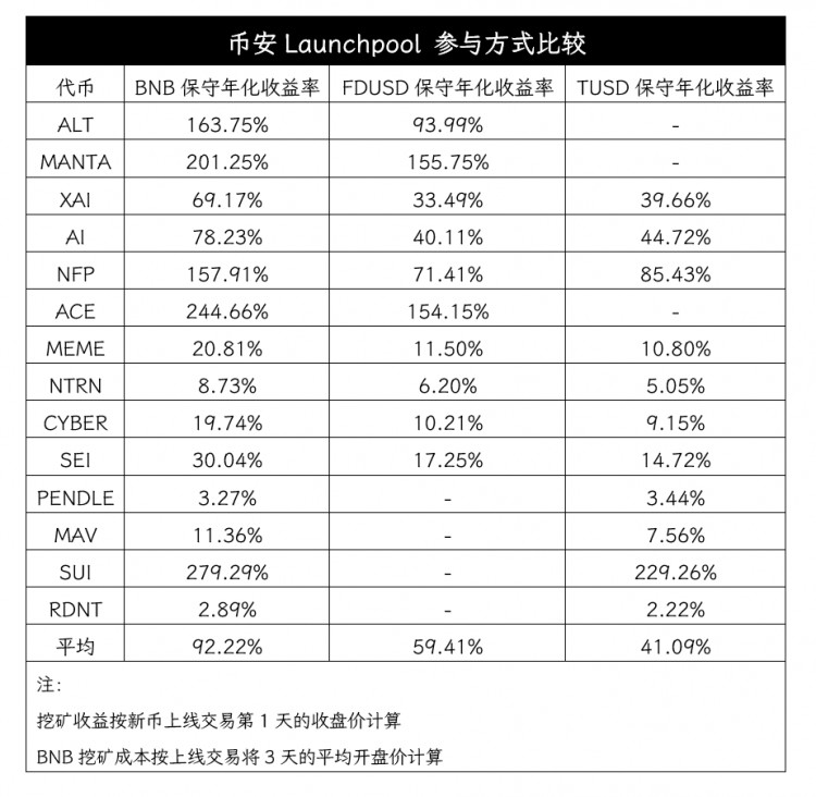【數(shù)據(jù)】在幣安新幣挖礦(Launchpool)中探索行業(yè)敘事與機(jī)會(huì)