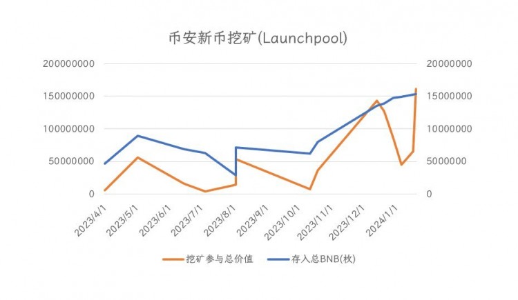 【數(shù)據(jù)】在幣安新幣挖礦(Launchpool)中探索行業(yè)敘事與機(jī)會(huì)