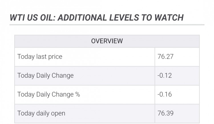 WTI 結(jié)束四連漲