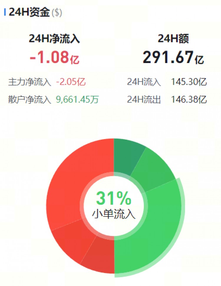[幣圈資金流向觀察員]主流幣資金流向監(jiān)控（02.12晚）