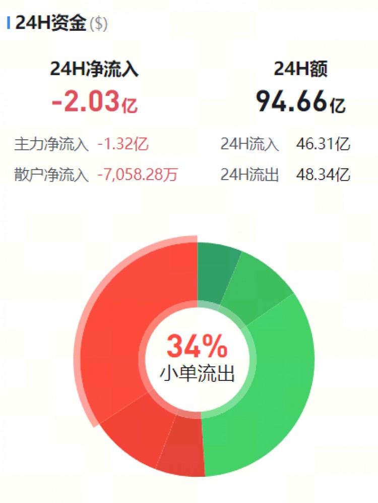 [幣圈資金流向觀察員]主流幣資金流向監(jiān)控（02.12晚）