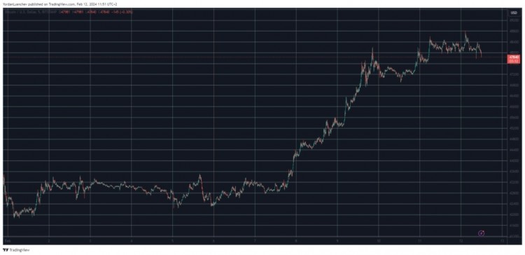 BTC比特幣價(jià)格突破 43,000 美元關(guān)口：高度停滯之后的變局