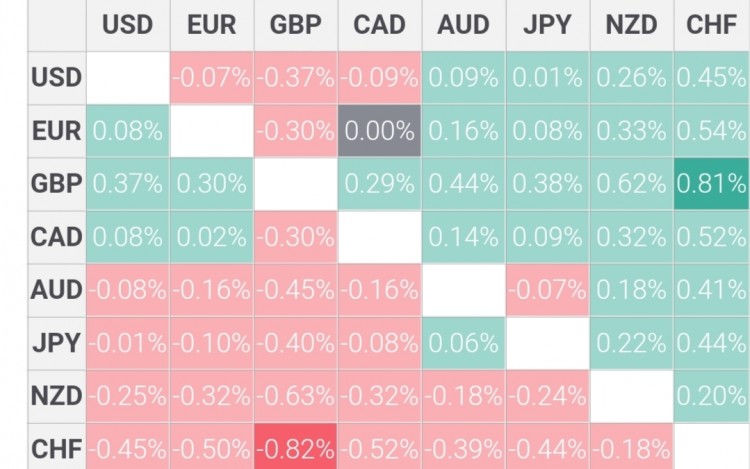 EUR/USD歐元/美元可能在本周見到適度上漲