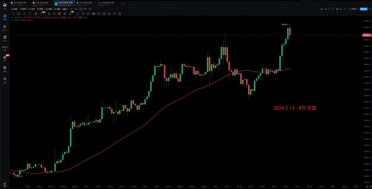 [966解盤分析]2024.2.13～BTC、ETH出現(xiàn)雙頂！