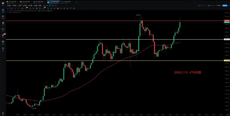 [966解盤分析]2024.2.13～BTC、ETH出現(xiàn)雙頂！