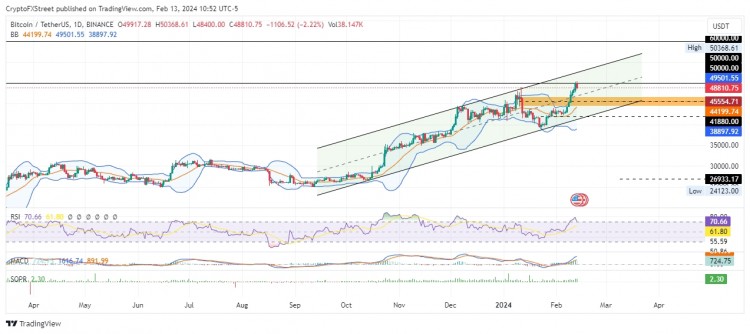 比特幣價格周一震驚市場，在兩年后觸及 50,000 美元的里程碑