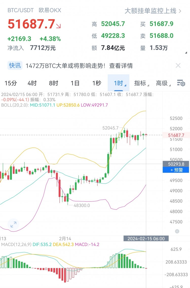 [財(cái)經(jīng)-李贏]空后多的布橘，比價(jià)連降至49200，追空快速拉升掃止筍，風(fēng)險(xiǎn)與機(jī)遇并存。