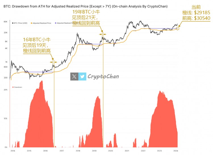 BTC小牛見頂后橙線回到前高 BTC小牛見頂后橙線回到前高