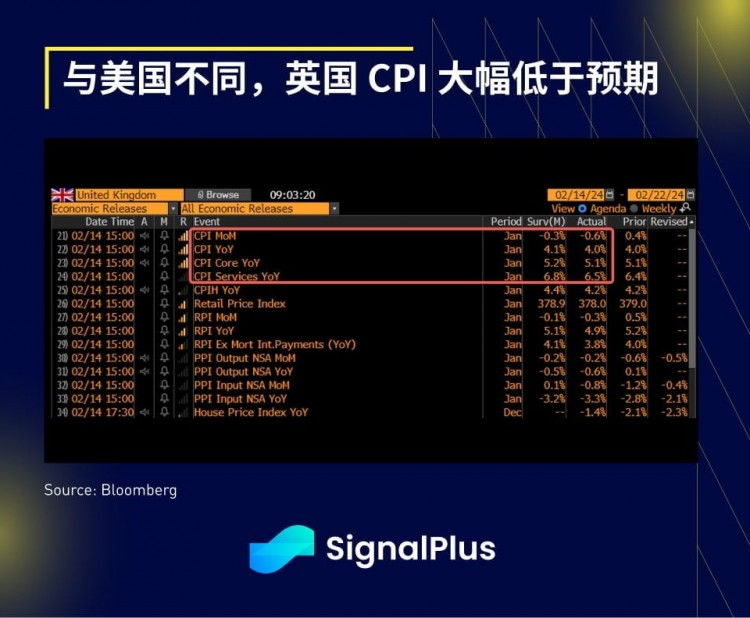 SignalPlus宏觀分析(20240215)：CPI數(shù)據(jù)“符合”預(yù)期