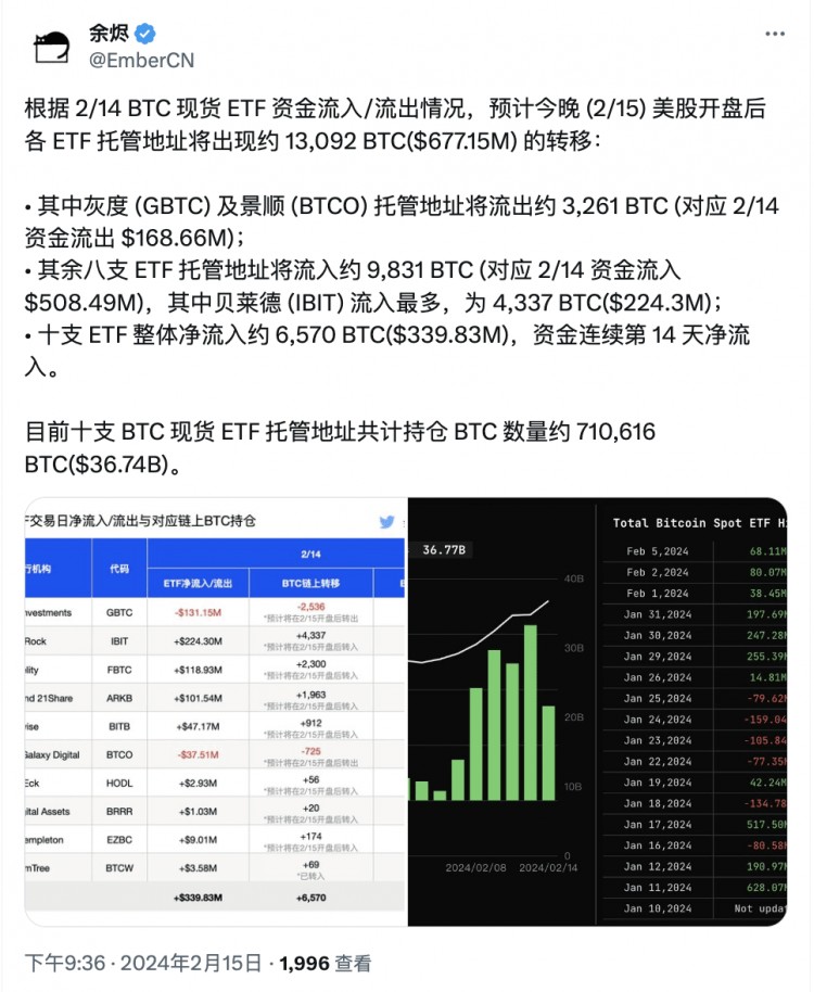 分析：預(yù)計(jì)今晚美股開盤后各ETF托管地址將出現(xiàn)約13,092 BTC轉(zhuǎn)移