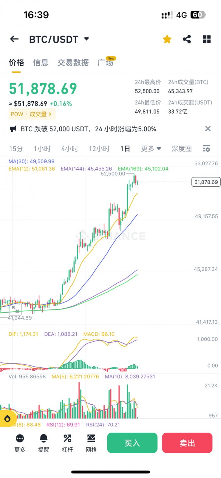 BTC站穩(wěn)5w，宣告行情反轉(zhuǎn)！持幣待漲是最好策略，牛市總在懷疑中誕生。