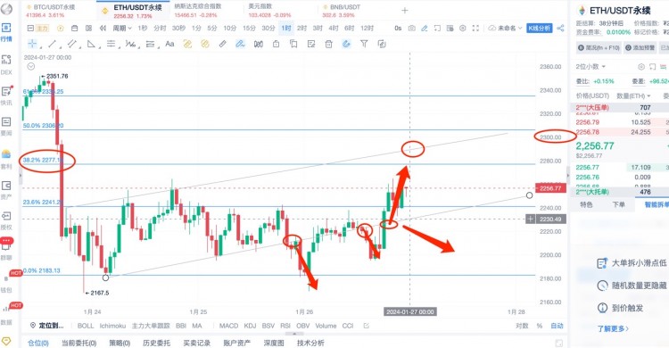 [楊鋒鋒哥]1.27日ETH行情分析，提前布局！跟上吃肉！