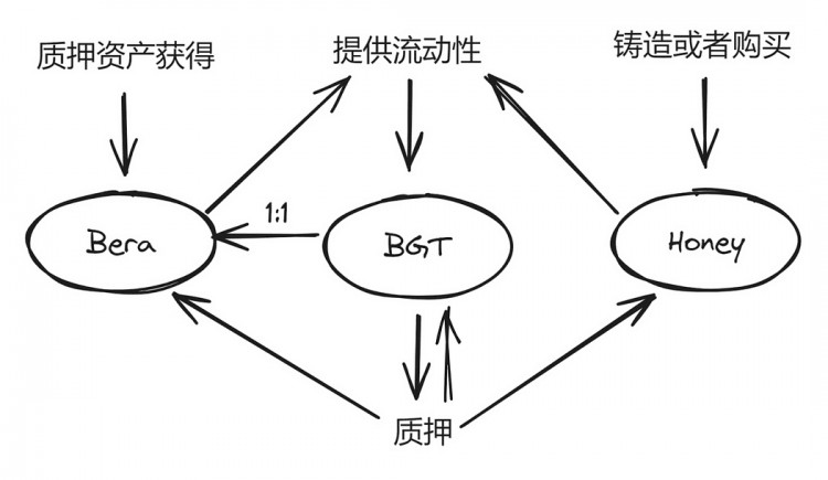 這輪牛市的Luna？一文解讀Berachain的天才設(shè)計(jì)機(jī)制