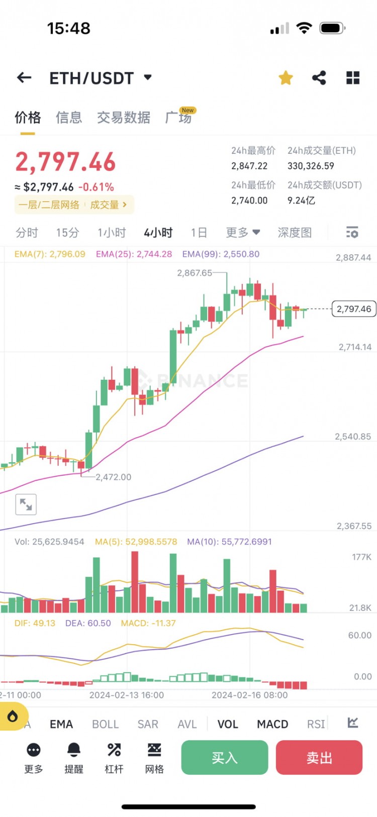 2.17 btc/eth趨勢(shì)分析及操作建議