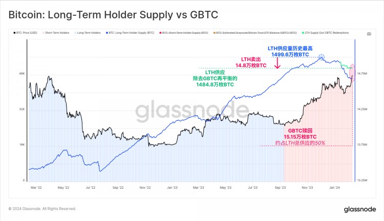 Glassnode鏈上周報：接近供應發(fā)現(xiàn)