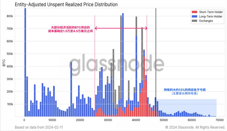 Glassnode鏈上周報：接近供應發(fā)現(xiàn)