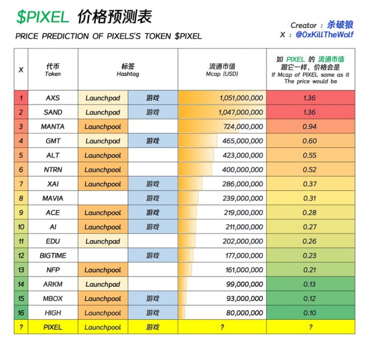 "PIXEL 價(jià)值上漲，幣安新項(xiàng)目Launchpool隆重推出"