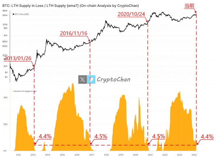 BTC鏈上長期持有者籌碼降至歷史低點
