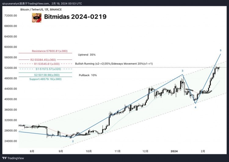 BTC市場數(shù)據(jù)結(jié)構(gòu)擴(kuò)大到$56k區(qū)域，春節(jié)期間資金流入達(dá)138億美元。