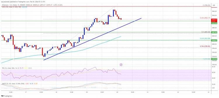 以太坊價格走高，ETH 多頭能否突破 3000 美元里程碑？
