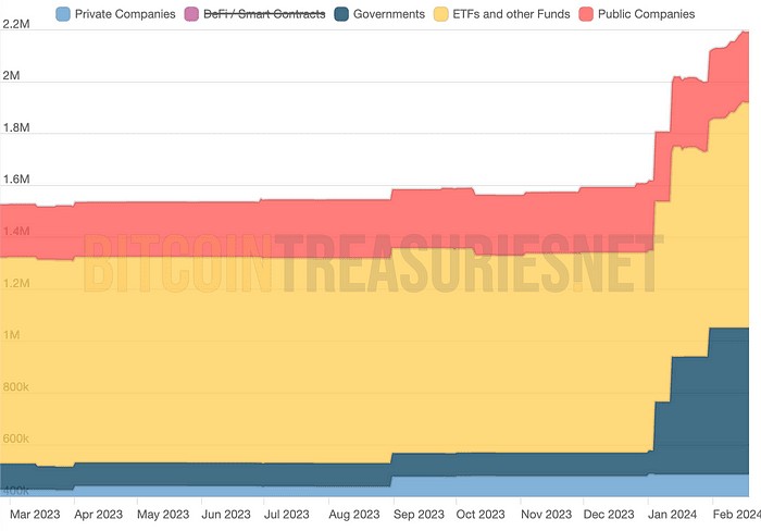 LD Capital: 2.19 周報 比特幣ETF成最大資金吸引者，市值占比超黃金，NV劍指2萬億